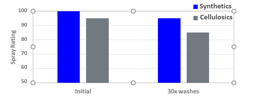 water spray rating graph